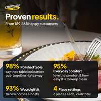 Proven results from 189,868 customers – ChopChop 24-piece stainless steel silverware set customer stats
