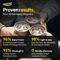 Proven results from 18,868 customers – ChopChop titanium beer cup customer stats