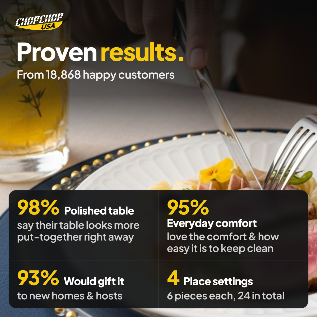 Proven results from 18,868 customers – ChopChop 24-piece stainless steel silverware set customer stats
