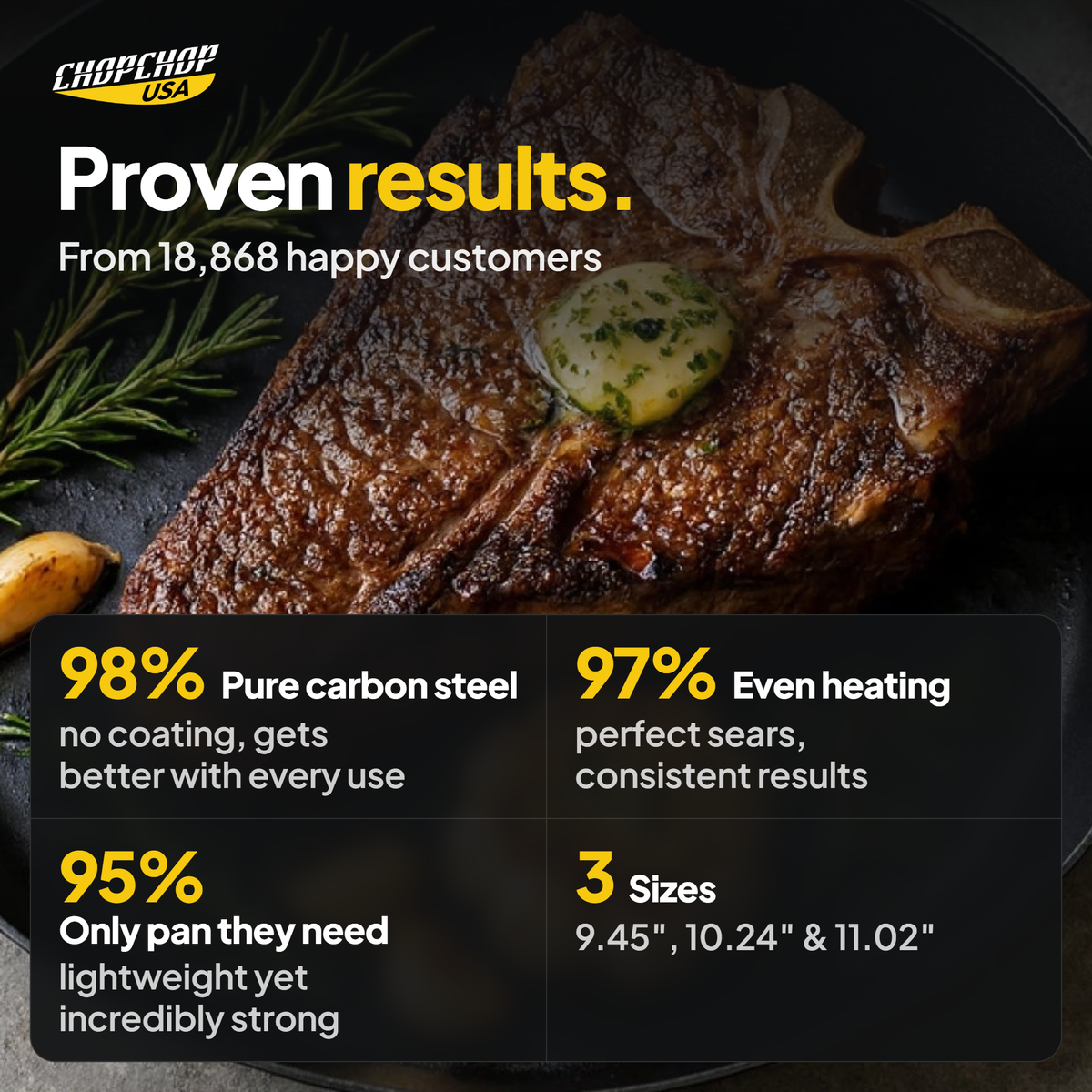 Proven results from 18,868 customers – ChopChop carbon steel pan customer stats