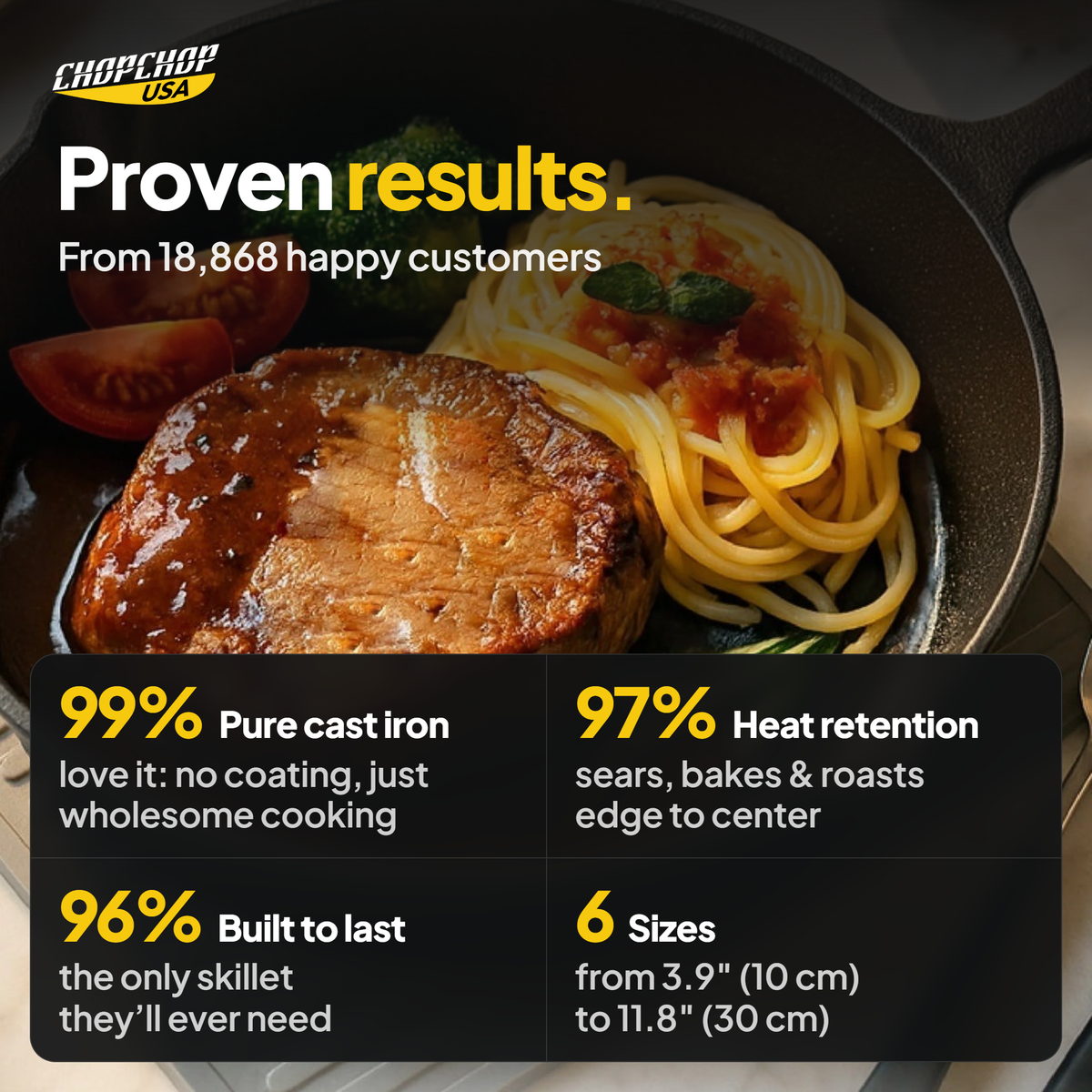 Proven results from 18,868 customers – ChopChop cast iron skillet customer stats