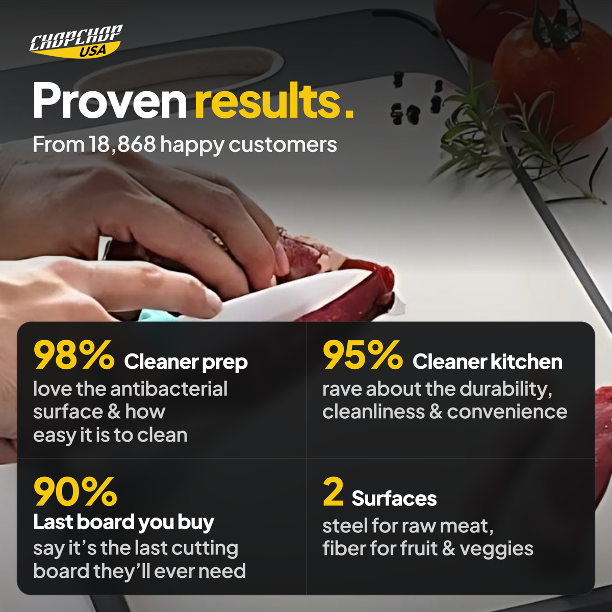Proven results from 18,868 customers – ChopChop double-sided stainless steel cutting board customer stats