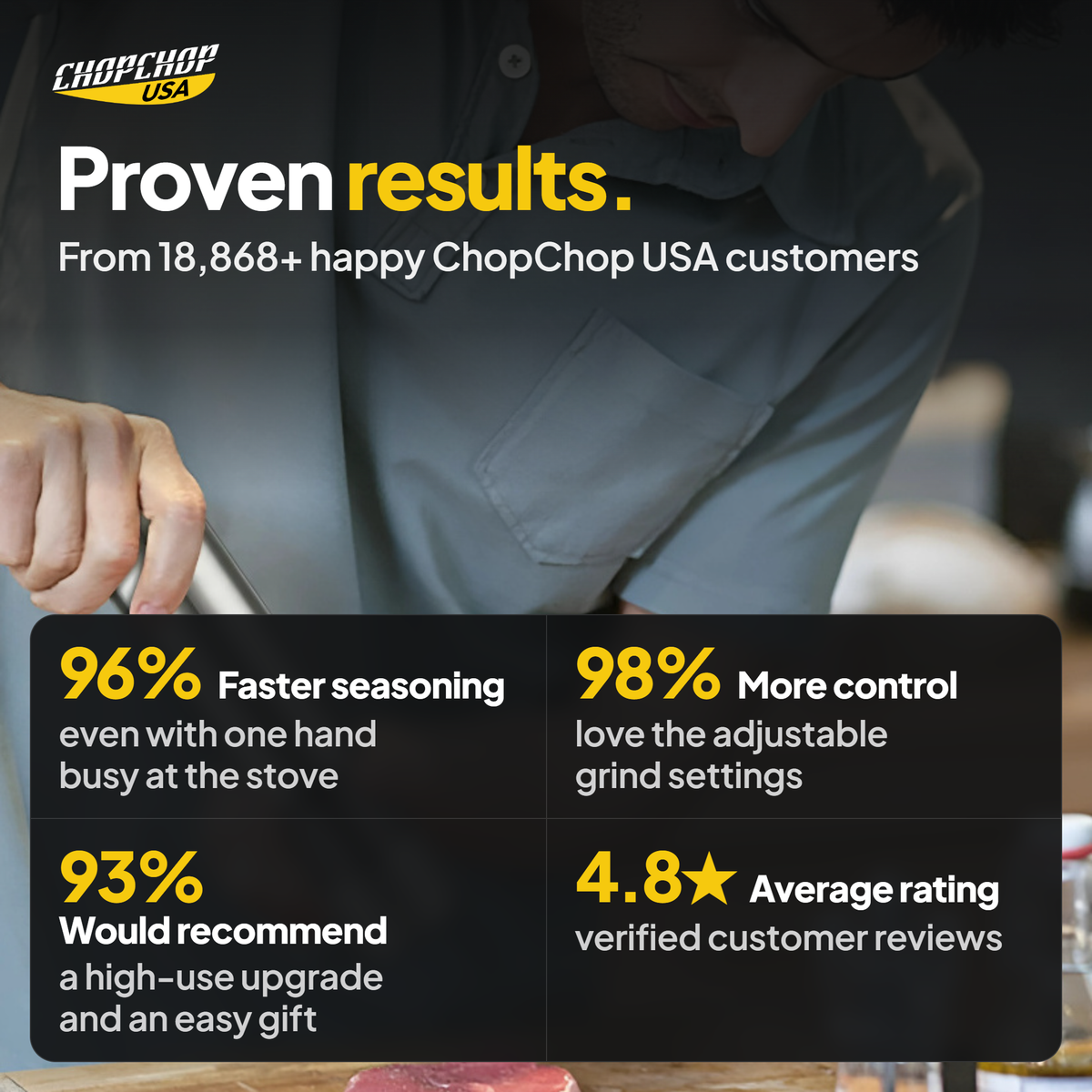 Proven results from 18,868 customers – ChopChop electric salt and pepper grinder customer stats