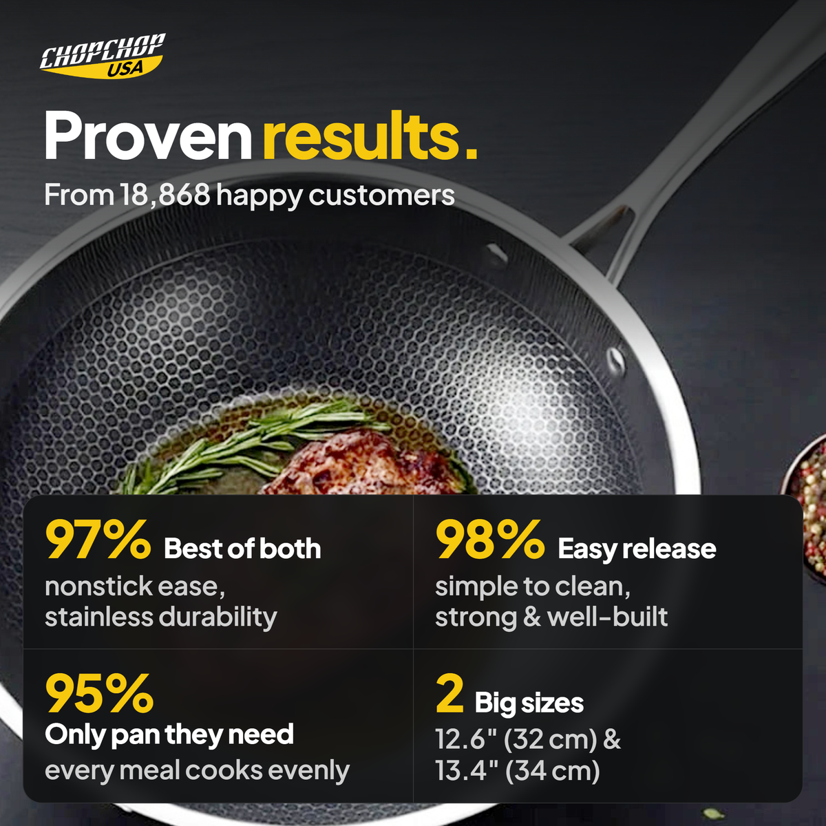 Proven results from 18,868 customers – ChopChop hybrid nonstick frying pan customer stats