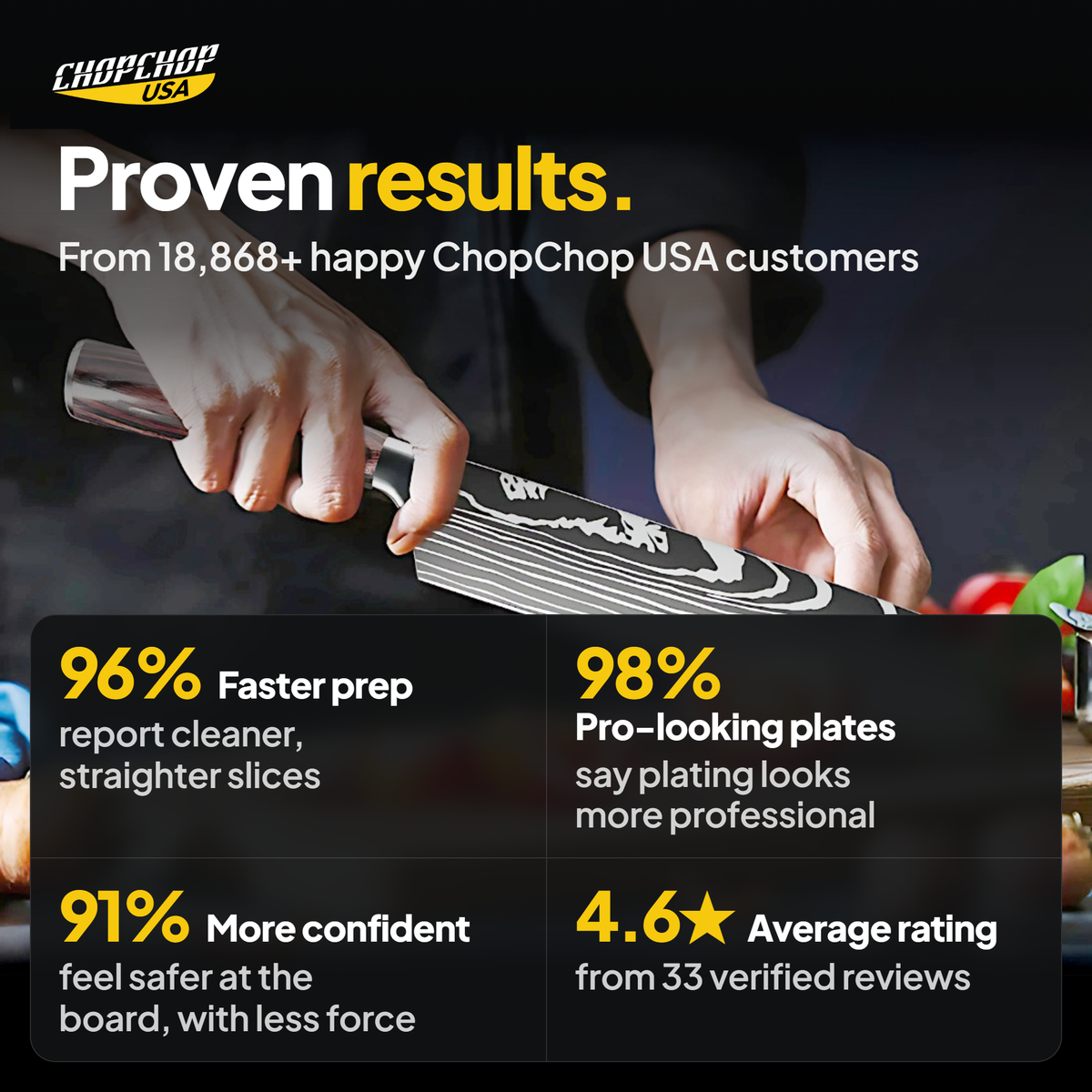 Proven results from 18,868 customers – ChopChop Japanese kiritsuke knife customer stats