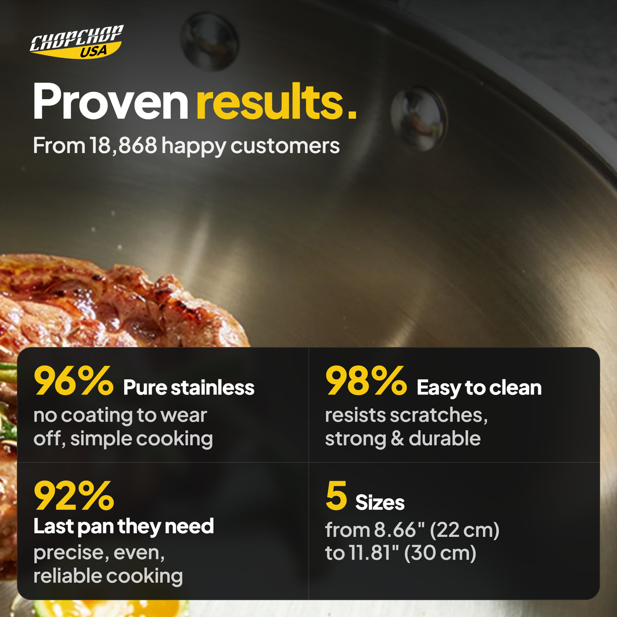 Proven results from 18,868 customers – ChopChop stainless steel frying pan customer stats