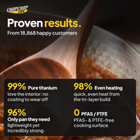 Proven results from 18,868 customers – ChopChop titanium deep pan customer stats