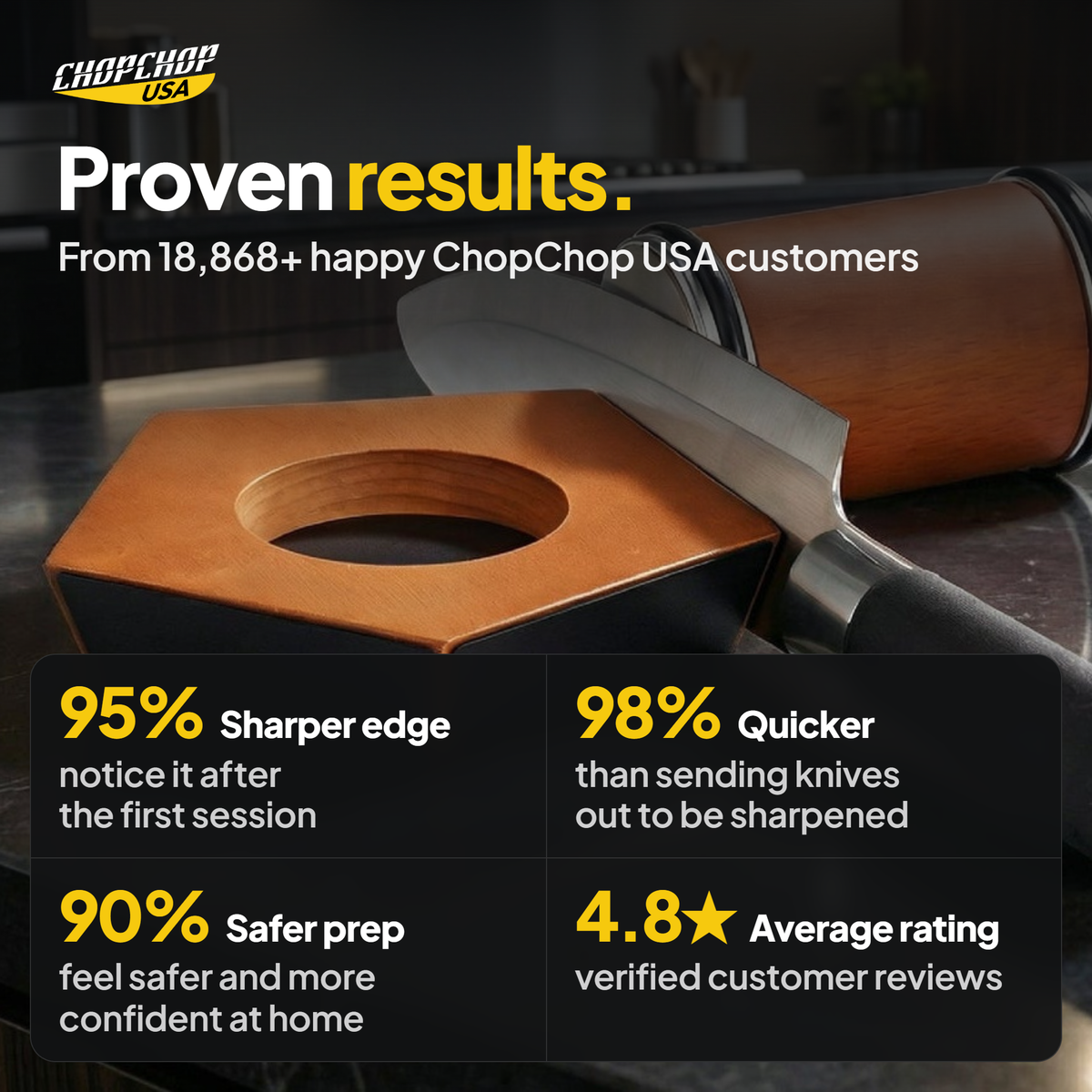 Proven results from 18,868 customers – ChopChop rolling knife sharpener customer stats