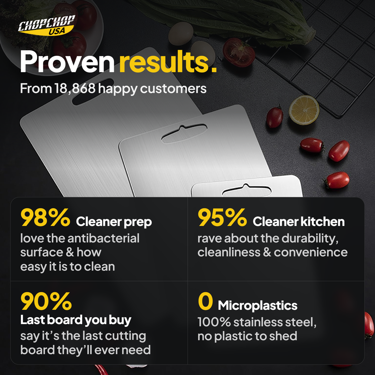 Proven results from 18,868 customers – ChopChop stainless steel cutting board customer stats