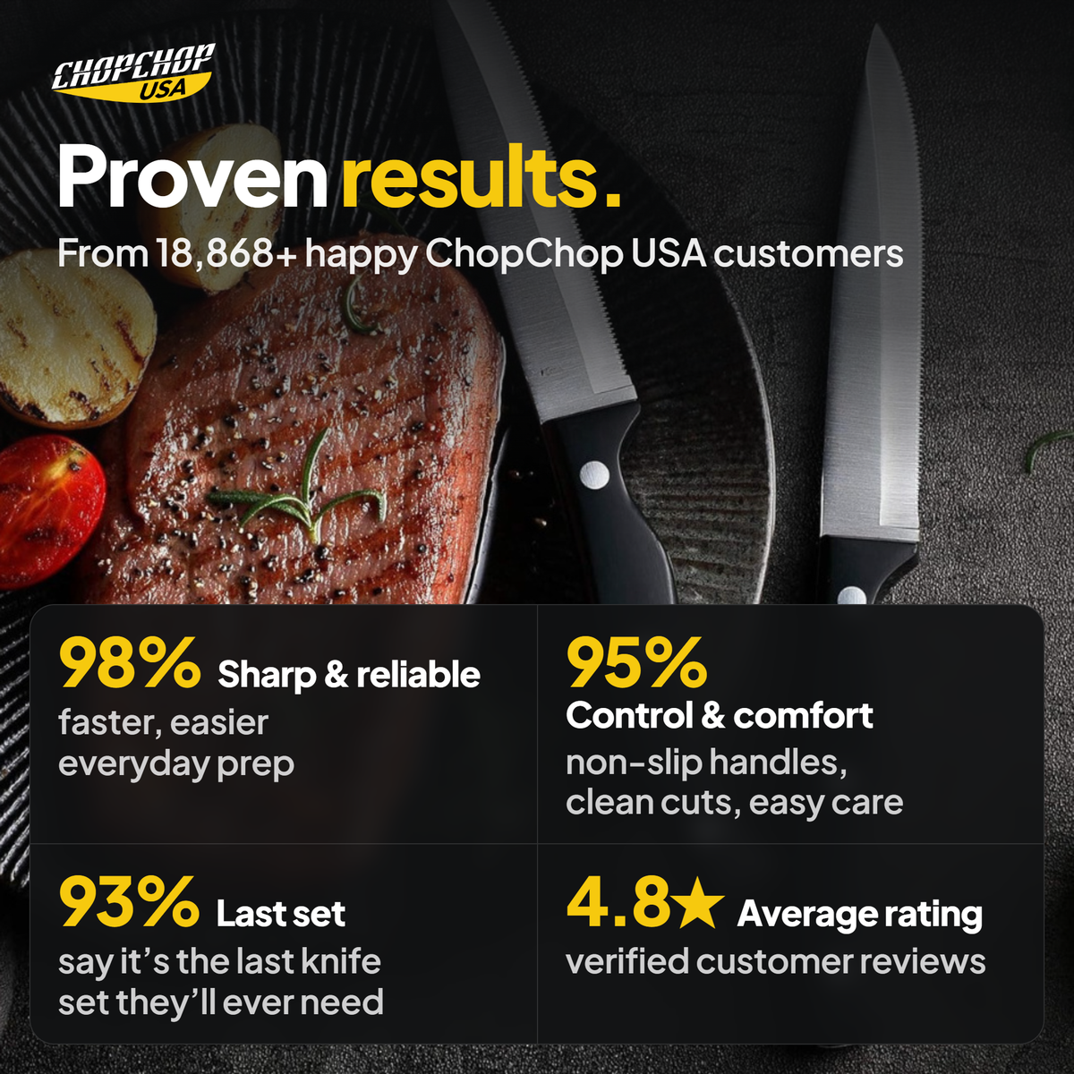 Proven results from 18,868 customers – ChopChop stainless steel knife block set customer stats