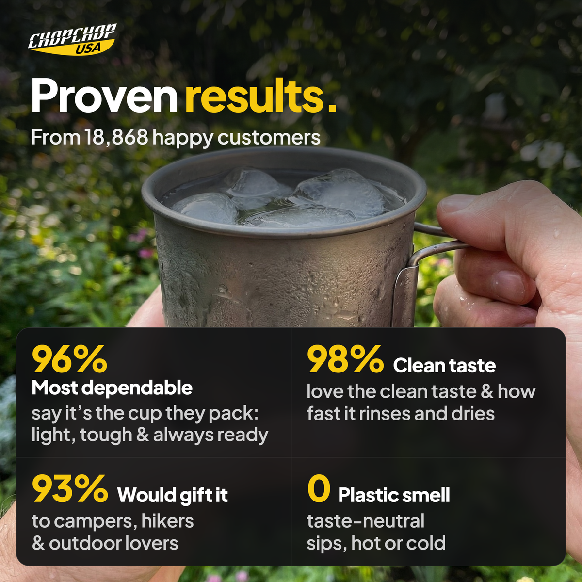 Proven results from 18,868 customers – ChopChop titanium camping cup customer stats