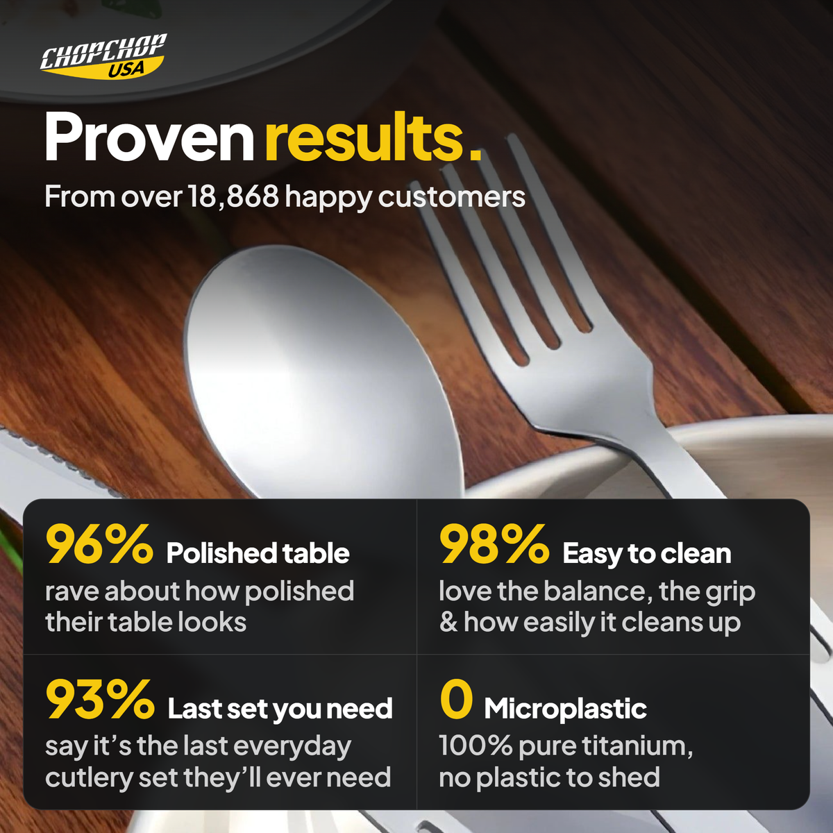 Proven results from 18,868 customers – ChopChop titanium cutlery set customer stats