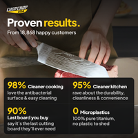 Proven results from 18,868 customers – ChopChop titanium cutting board customer stats