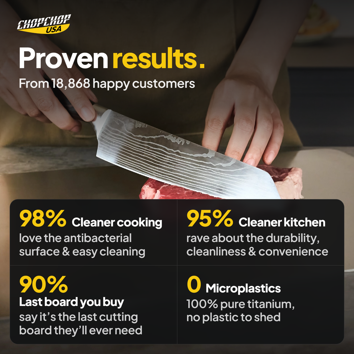 Proven results from 18,868 customers – ChopChop titanium cutting board customer stats