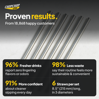 Proven results from 18,868 customers – ChopChop titanium straws customer stats