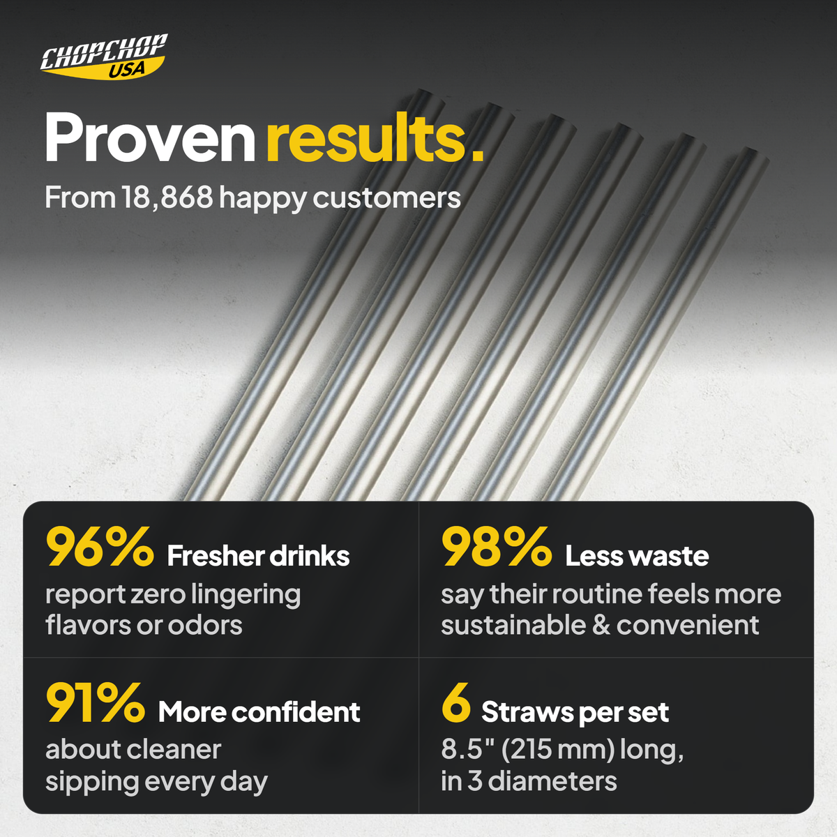 Proven results from 18,868 customers – ChopChop titanium straws customer stats